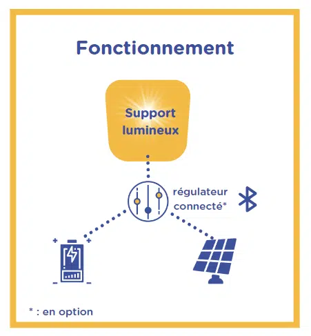 fonctionnement totem solaire semiosun - semios