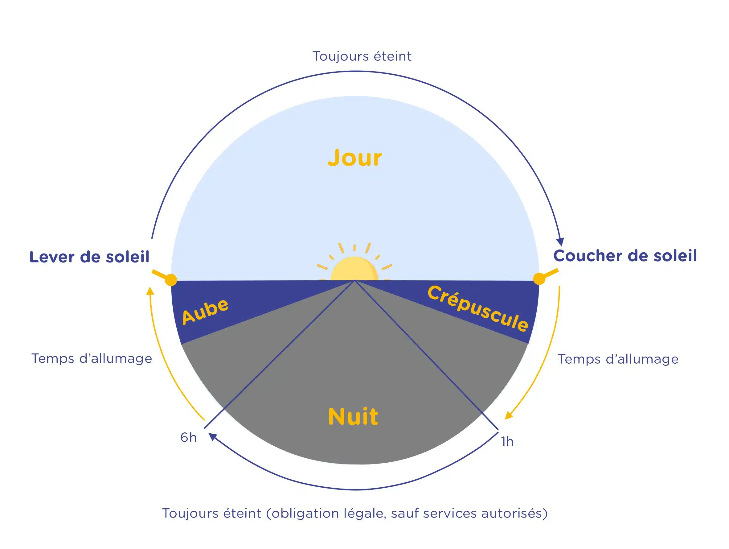 période d'éclairage totem solaire - semios